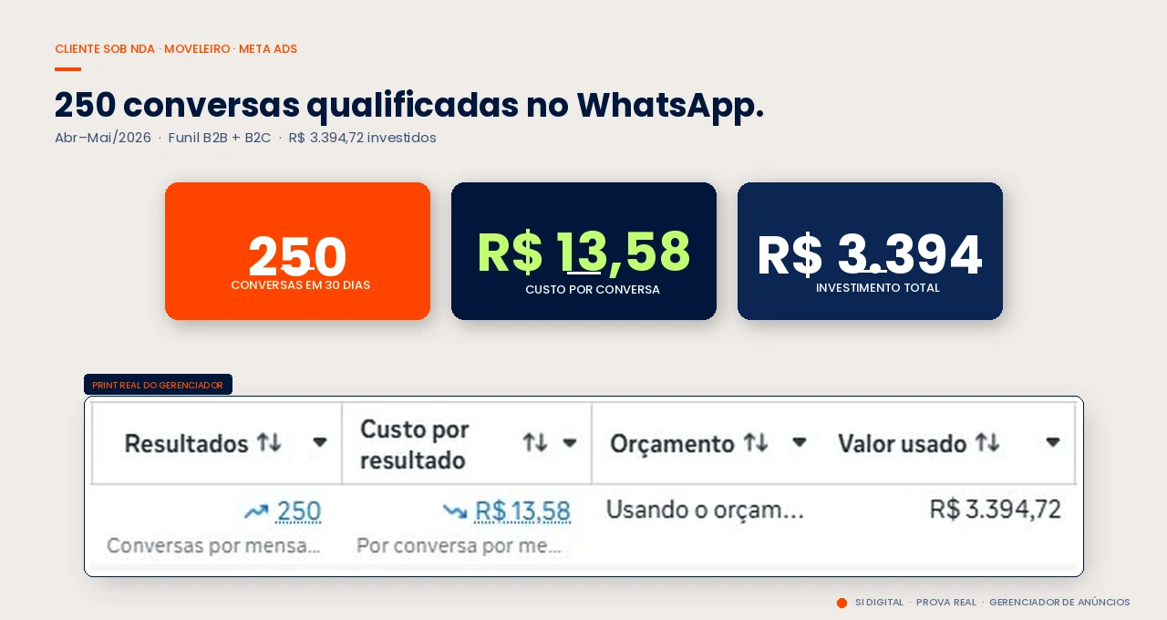 Case real de loja de móveis: 250 conversas qualificadas no WhatsApp, custo por conversa R$ 13,58, com print real do gerenciador do Meta Ads