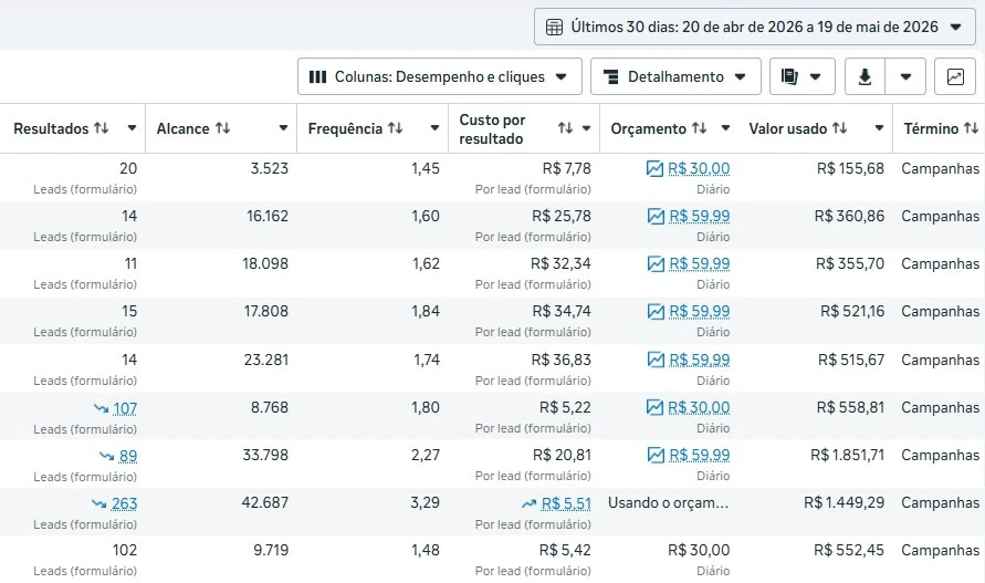 Print real do gerenciador Meta Ads de uma financeira